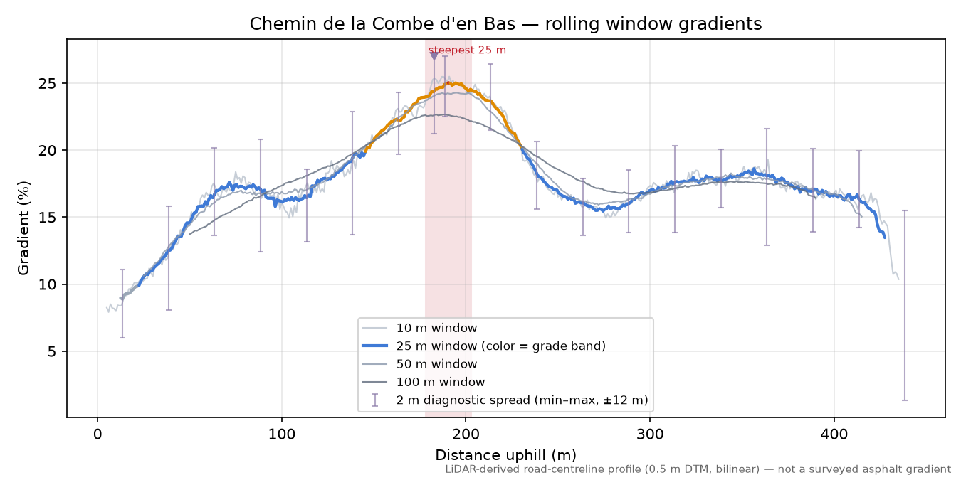 Chemin de la Combe d'en Bas rolling gradient profile