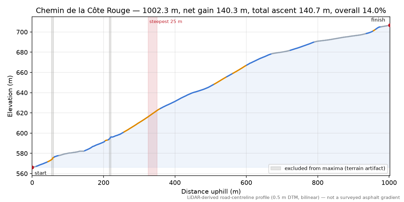 Chemin de la Côte Rouge elevation profile