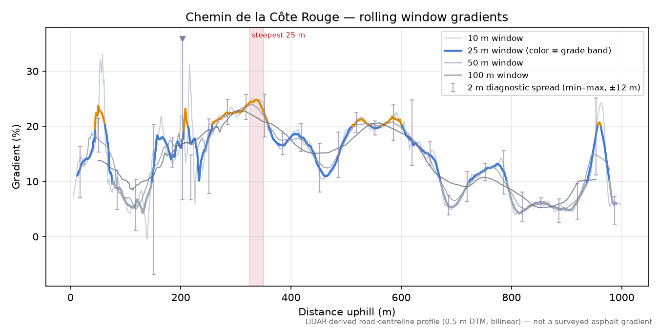 Chemin de la Côte Rouge rolling gradient profile