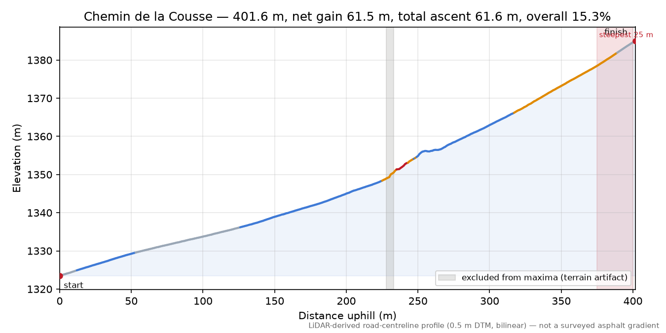 Chemin de la Cousse elevation profile