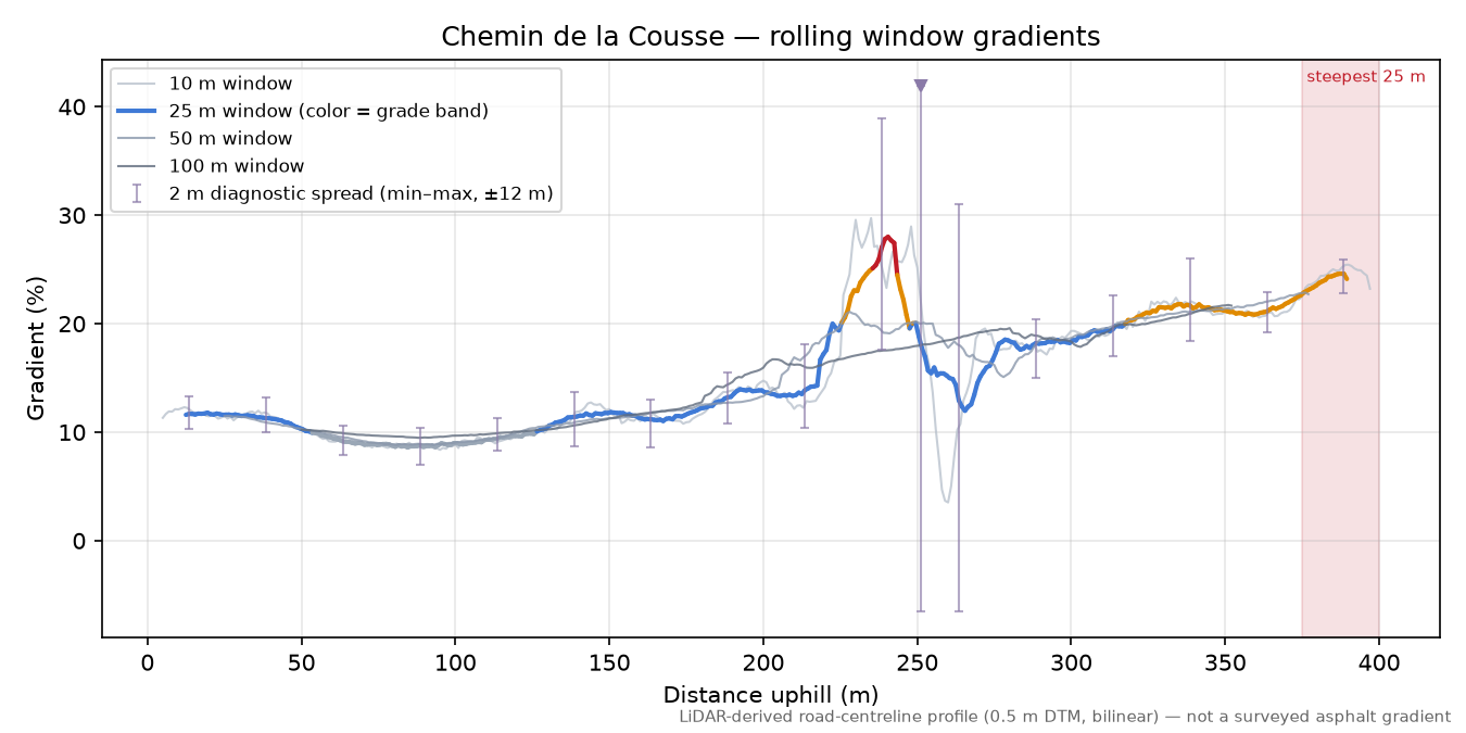 Chemin de la Cousse rolling gradient profile
