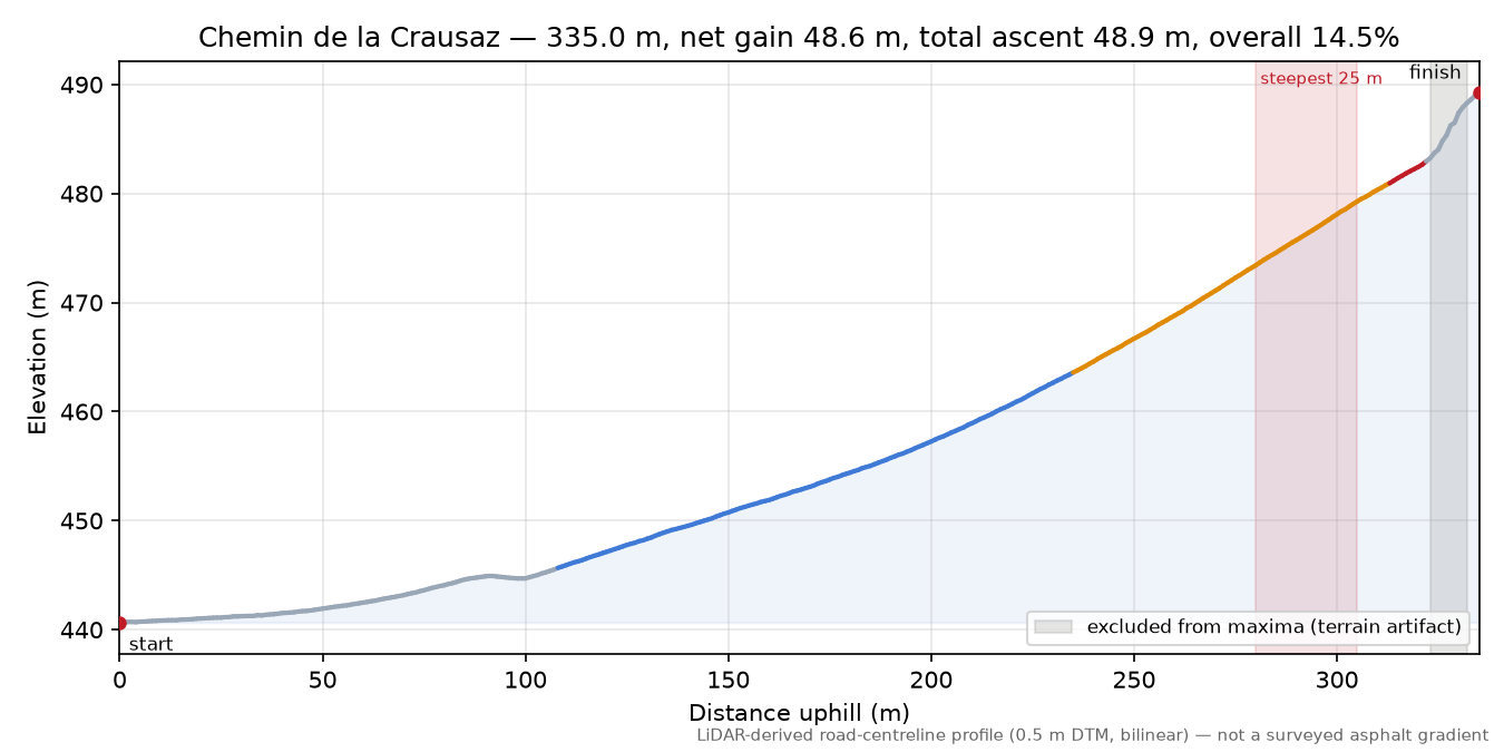 Chemin de la Crausaz elevation profile