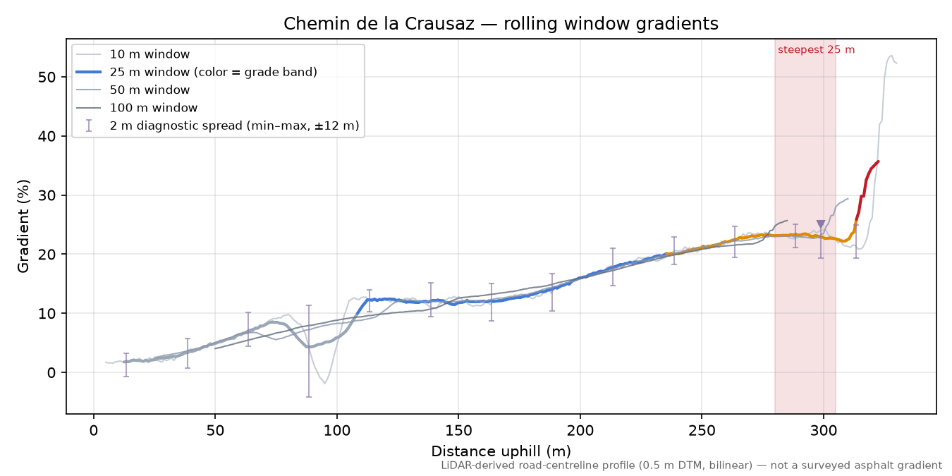 Chemin de la Crausaz rolling gradient profile