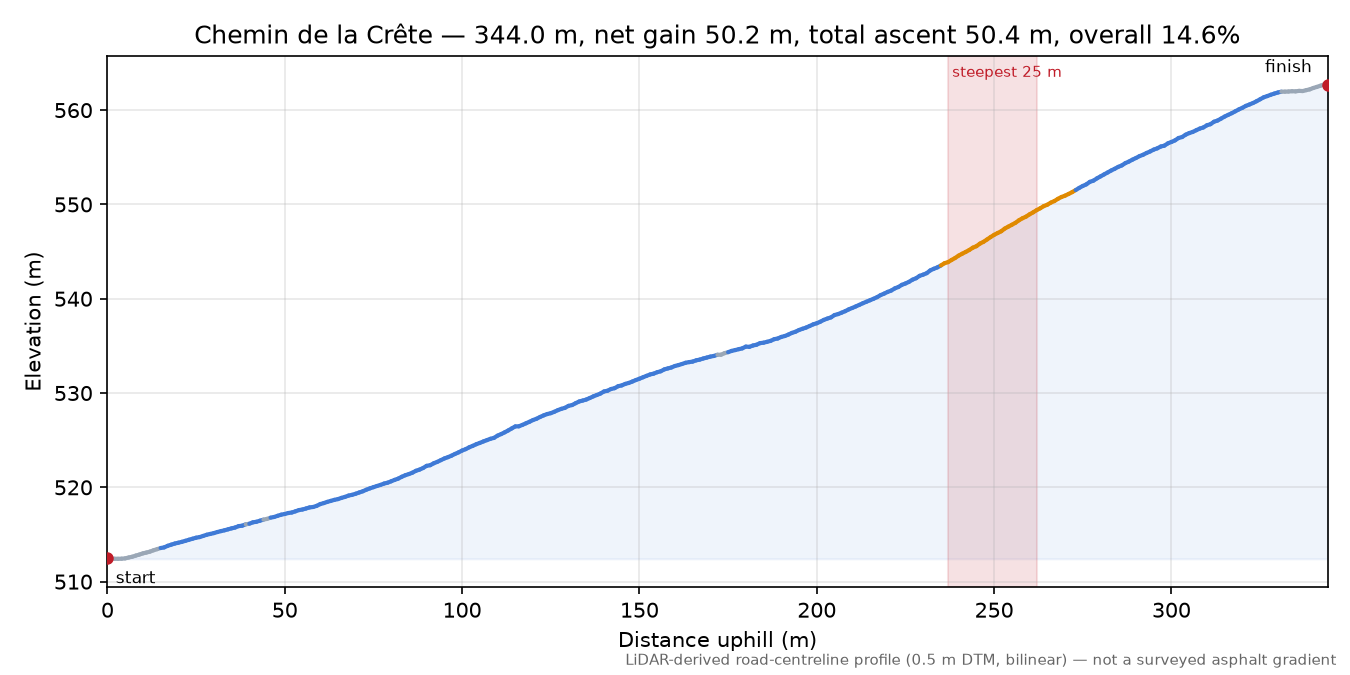 Chemin de la Crête elevation profile