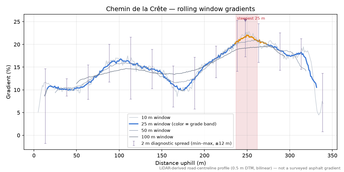 Chemin de la Crête rolling gradient profile