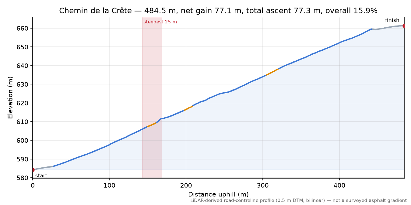 Chemin de la Crête elevation profile