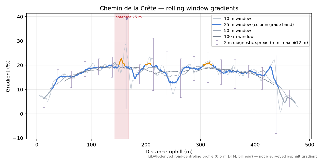 Chemin de la Crête rolling gradient profile