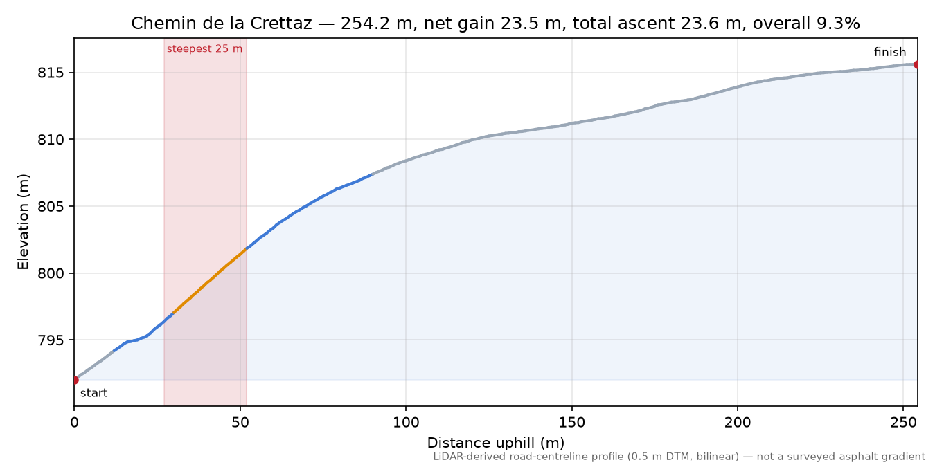 Chemin de la Crettaz elevation profile