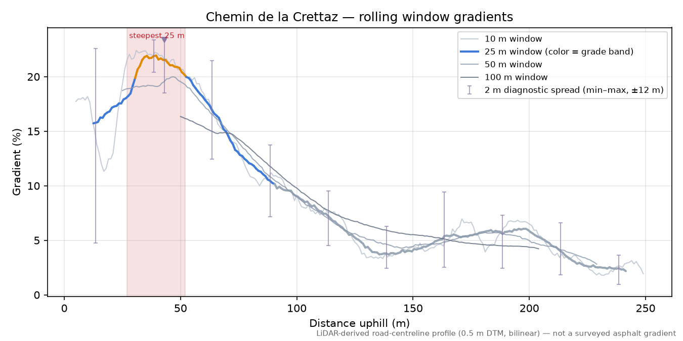 Chemin de la Crettaz rolling gradient profile