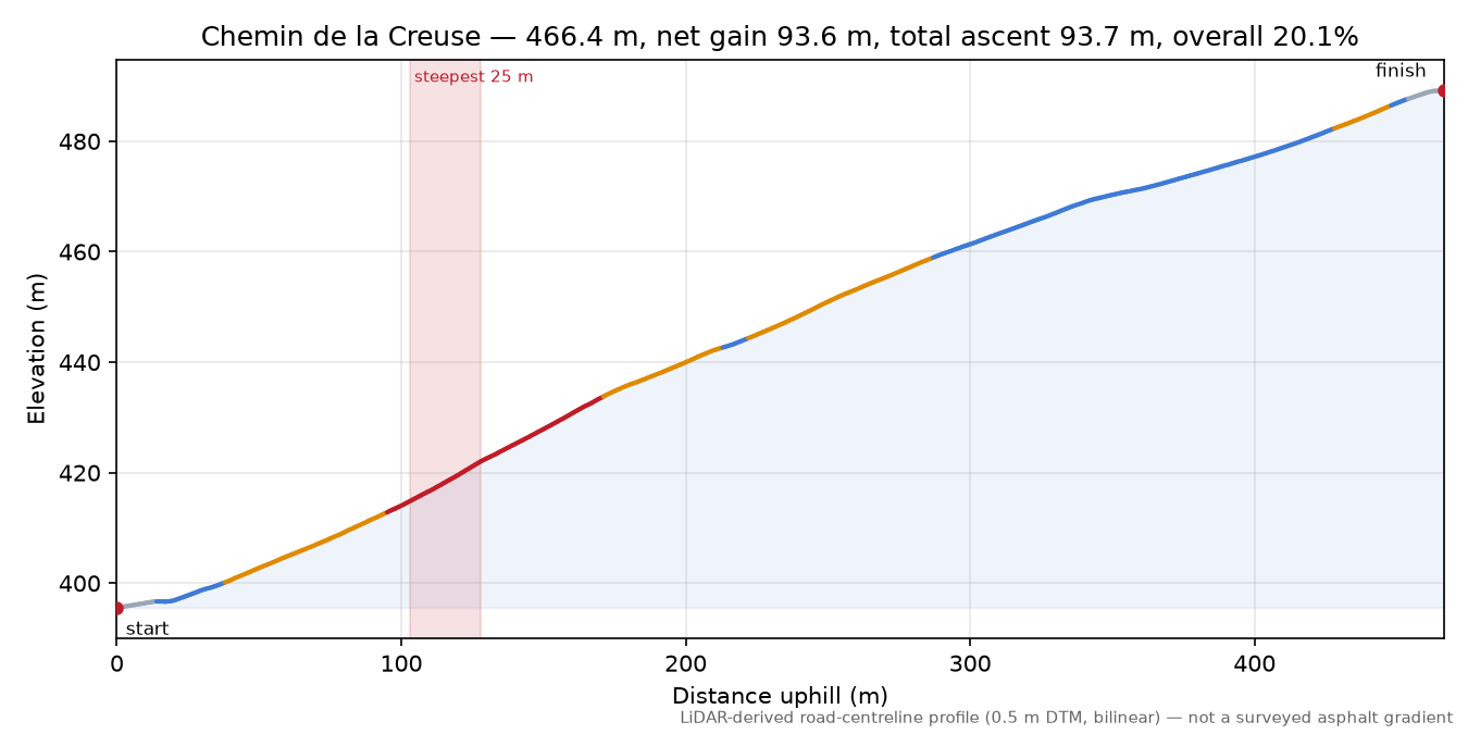 Chemin de la Creuse elevation profile