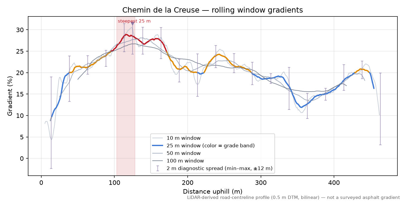Chemin de la Creuse rolling gradient profile