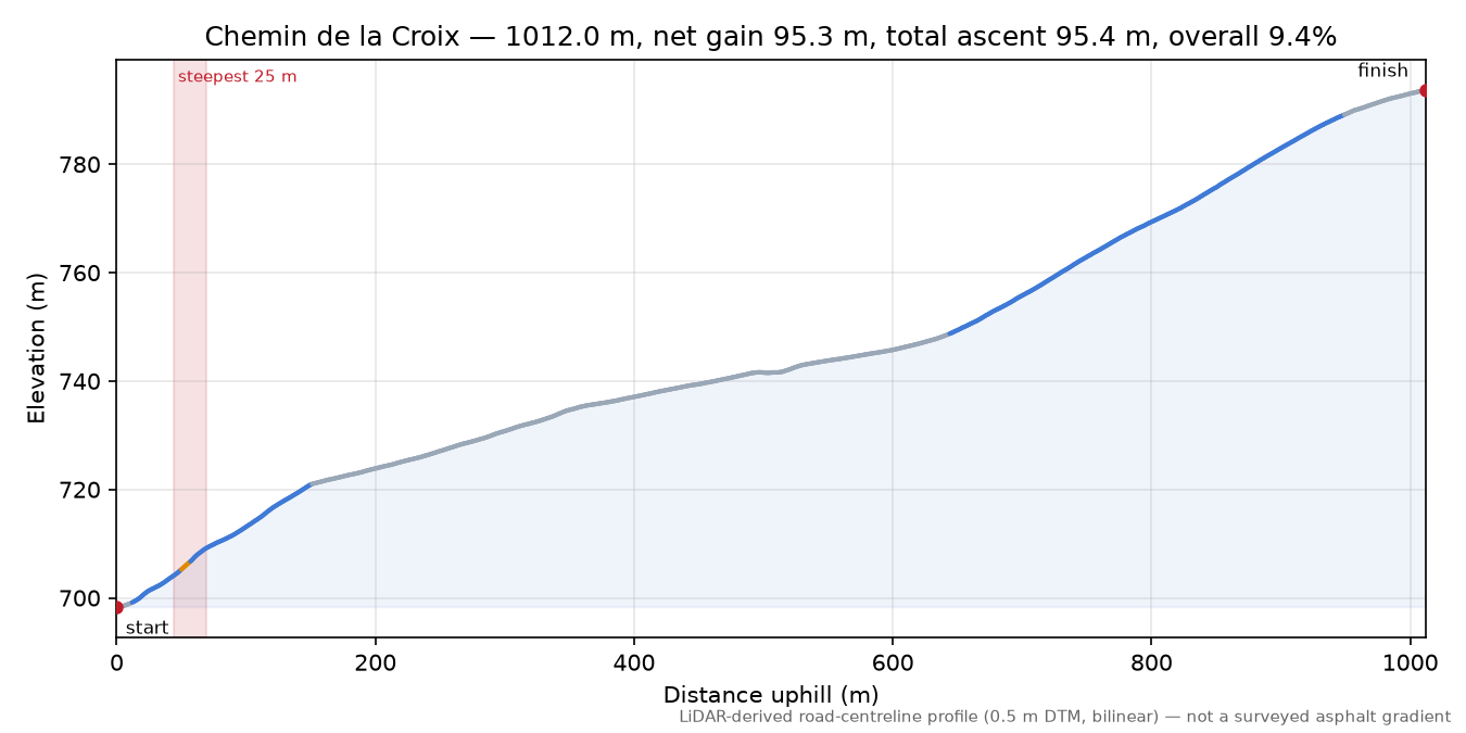 Chemin de la Croix elevation profile