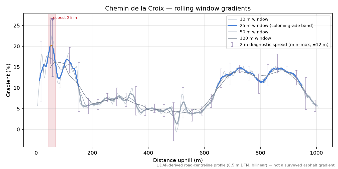 Chemin de la Croix rolling gradient profile