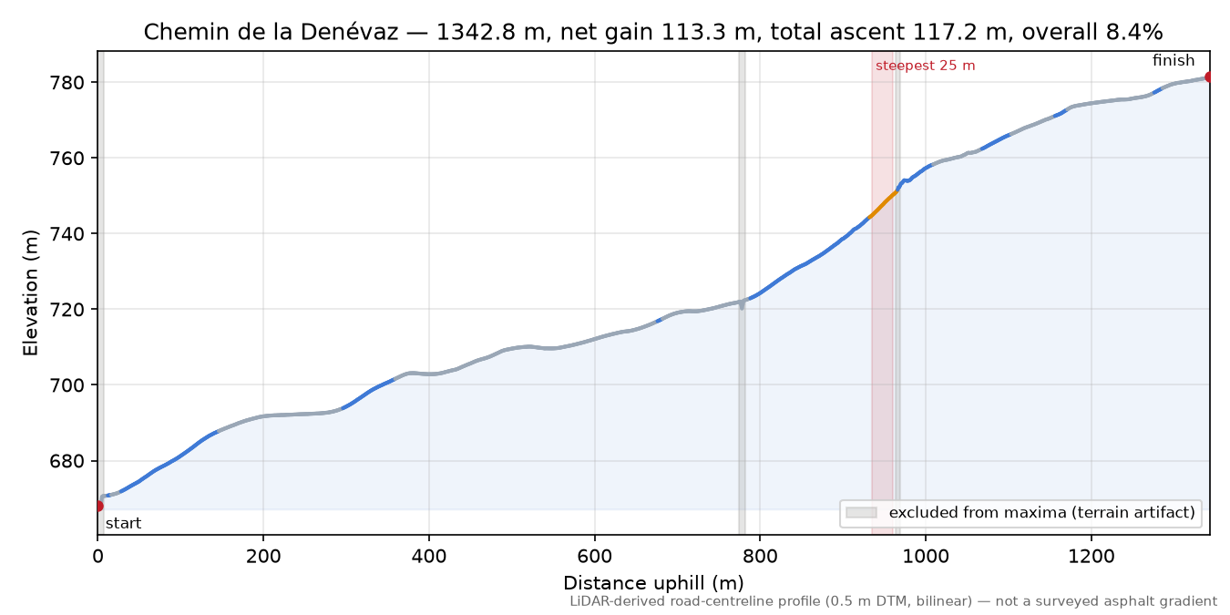 Chemin de la Denévaz elevation profile