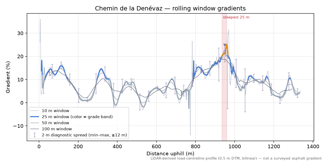 Chemin de la Denévaz rolling gradient profile
