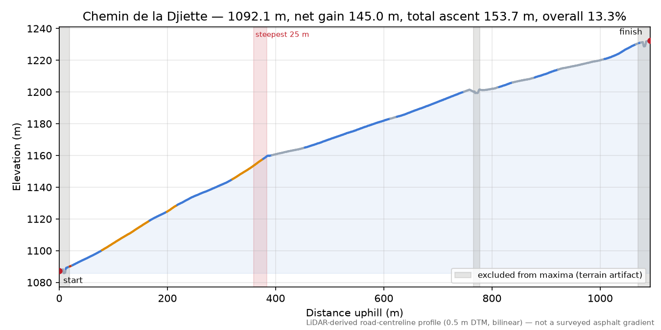 Chemin de la Djiette elevation profile