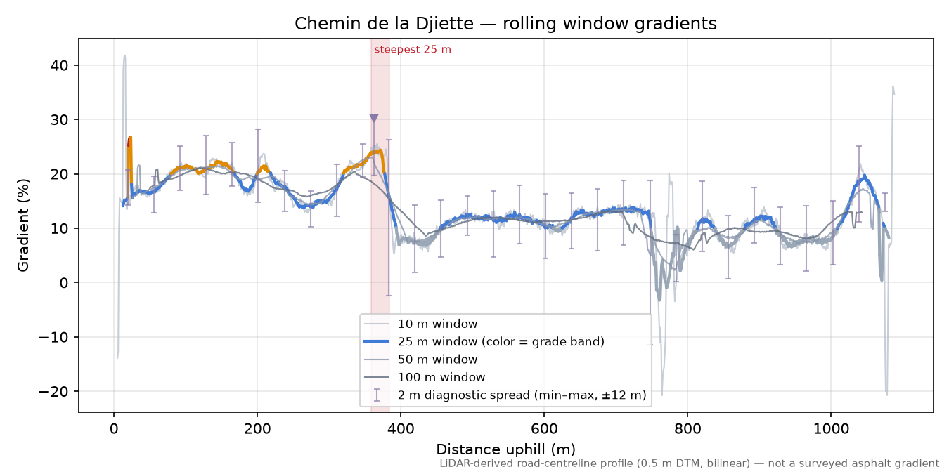 Chemin de la Djiette rolling gradient profile