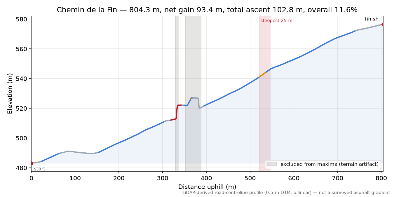 Chemin de la Fin elevation profile