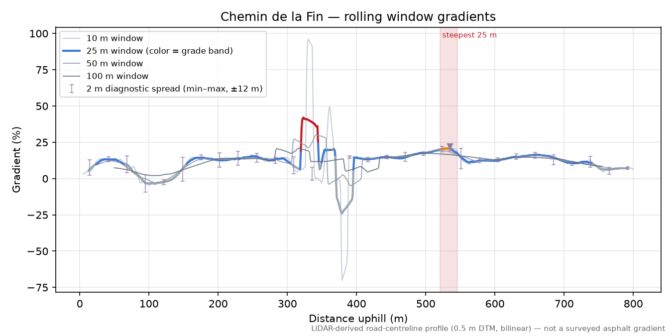 Chemin de la Fin rolling gradient profile