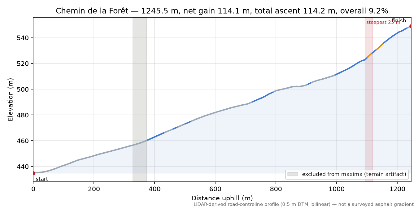 Chemin de la Forêt elevation profile