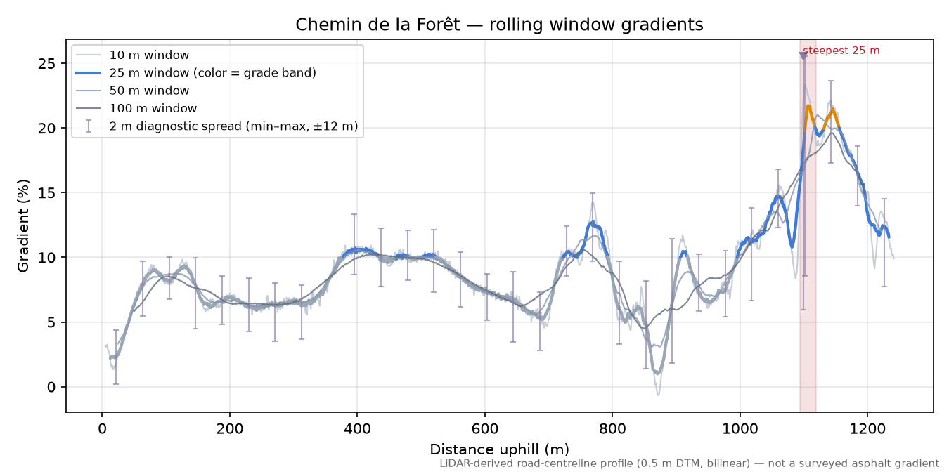 Chemin de la Forêt rolling gradient profile