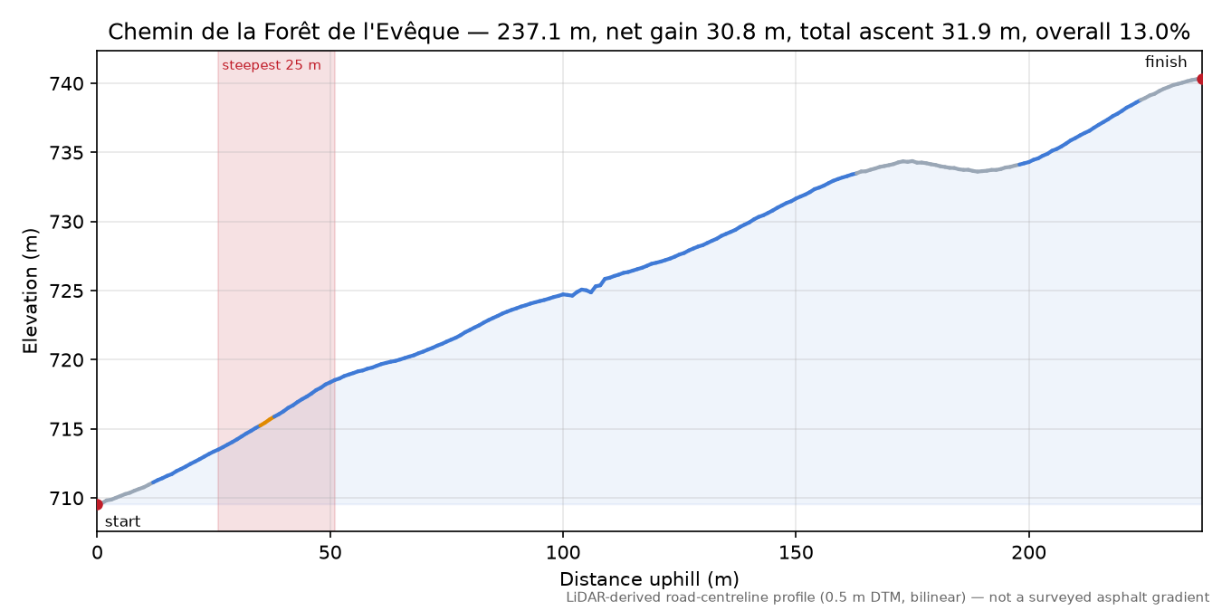 Chemin de la Forêt de l'Evêque elevation profile