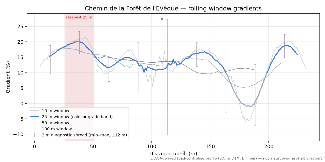 Chemin de la Forêt de l'Evêque rolling gradient profile