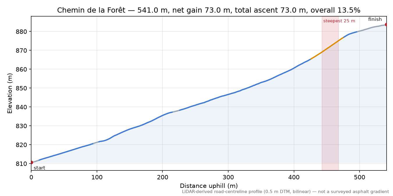 Chemin de la Forêt elevation profile