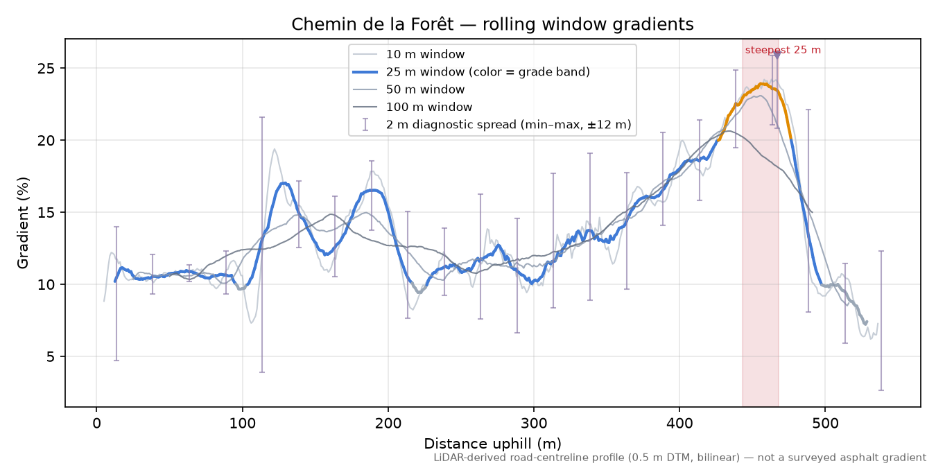 Chemin de la Forêt rolling gradient profile