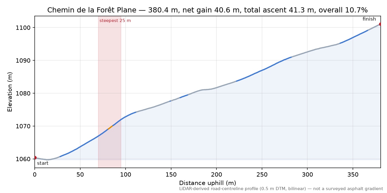 Chemin de la Forêt Plane elevation profile