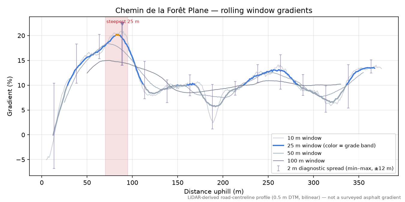 Chemin de la Forêt Plane rolling gradient profile