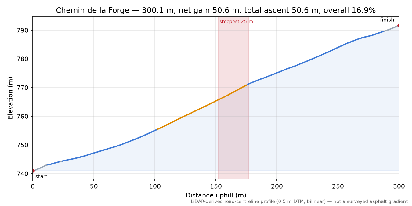 Chemin de la Forge elevation profile