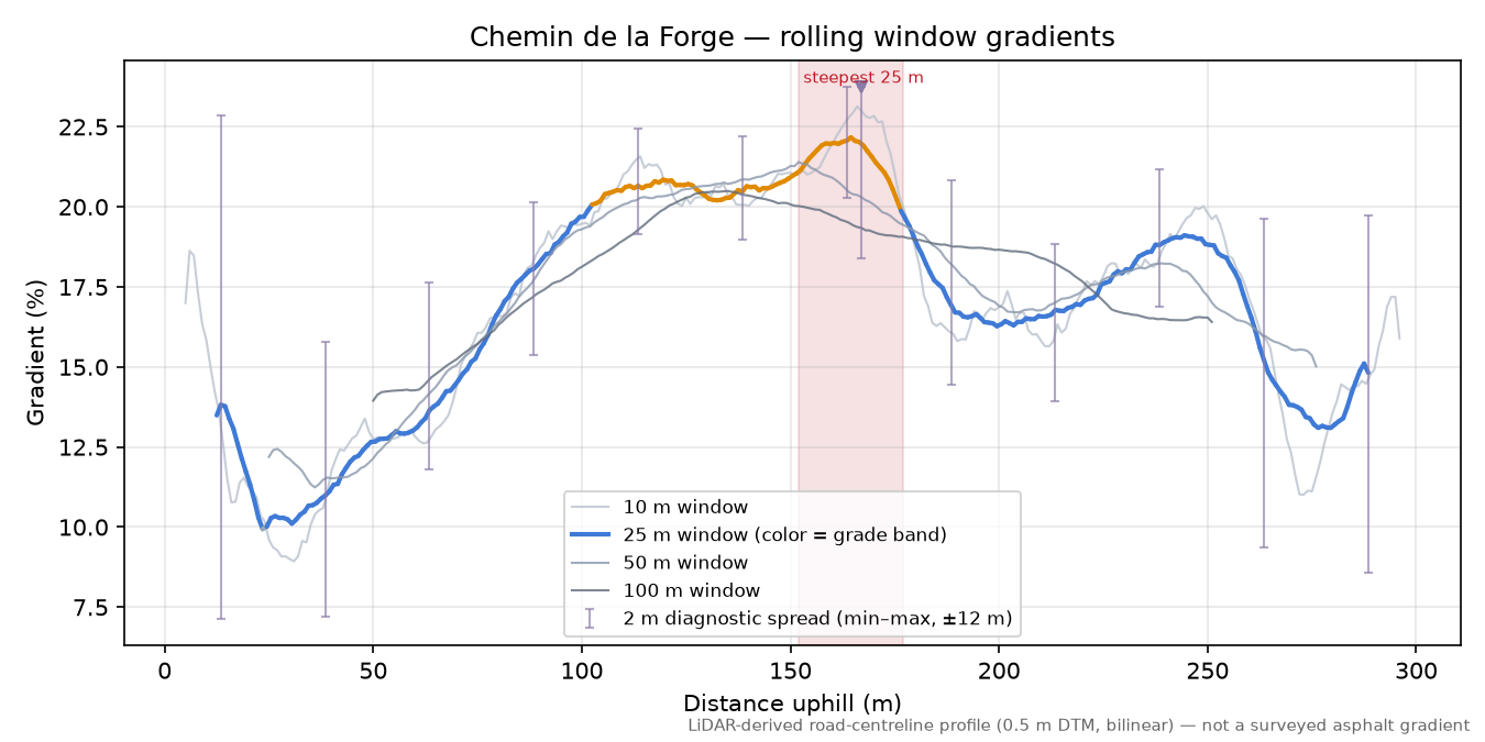 Chemin de la Forge rolling gradient profile