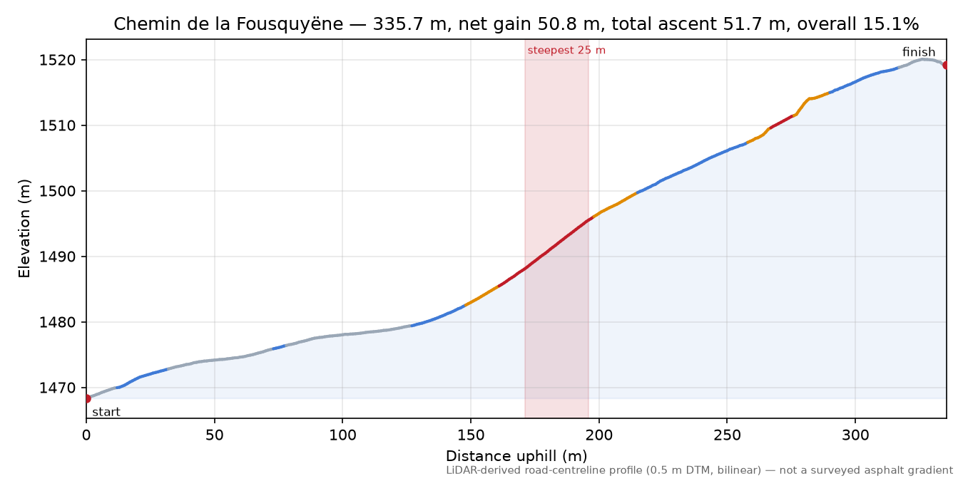 Chemin de la Fousquyëne elevation profile