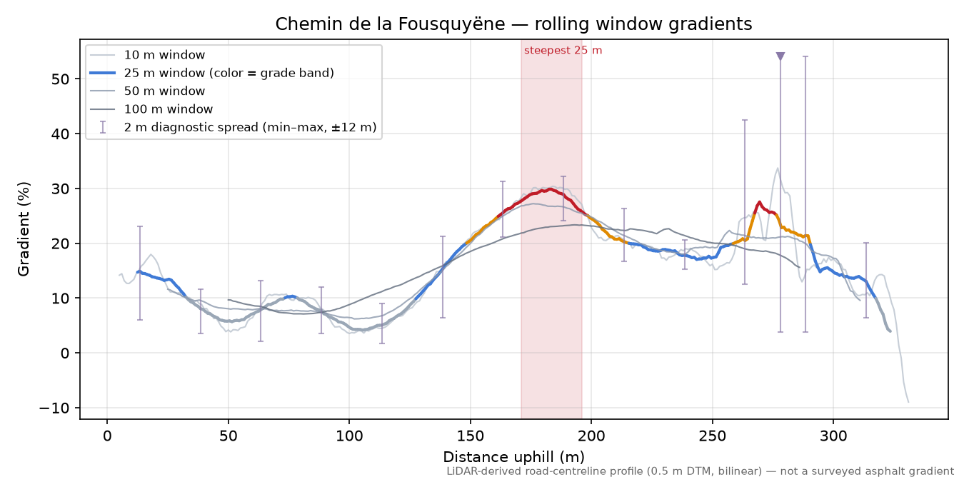 Chemin de la Fousquyëne rolling gradient profile