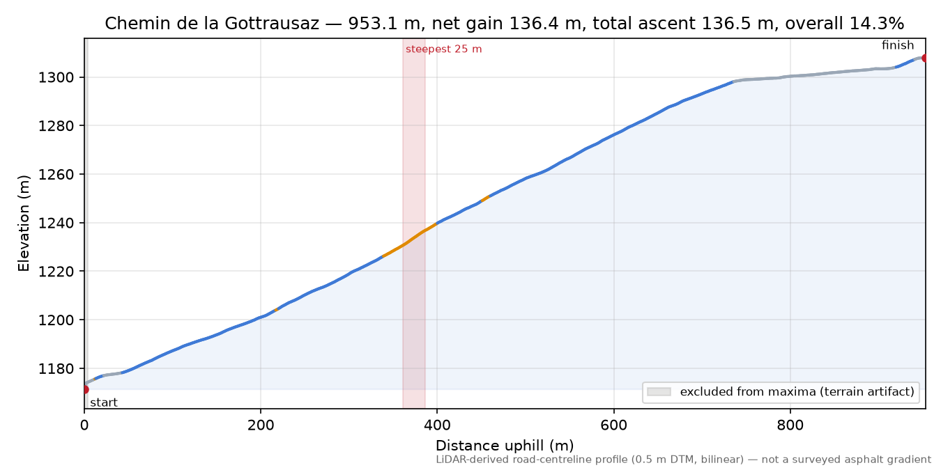 Chemin de la Gottrausaz elevation profile
