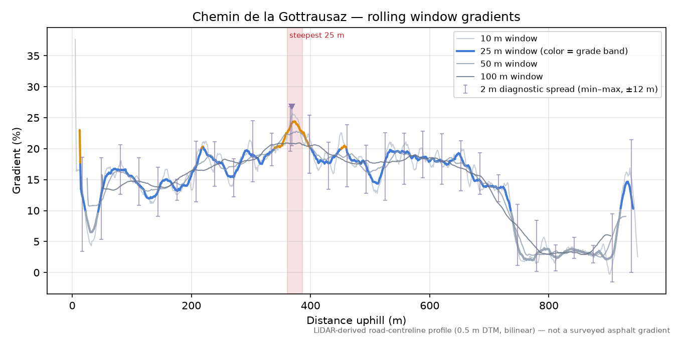 Chemin de la Gottrausaz rolling gradient profile