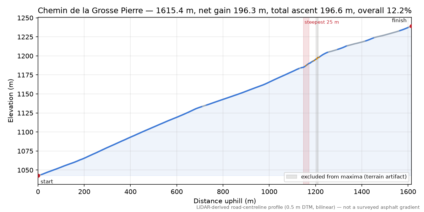 Chemin de la Grosse Pierre elevation profile