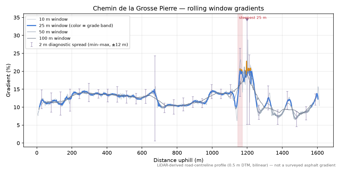 Chemin de la Grosse Pierre rolling gradient profile