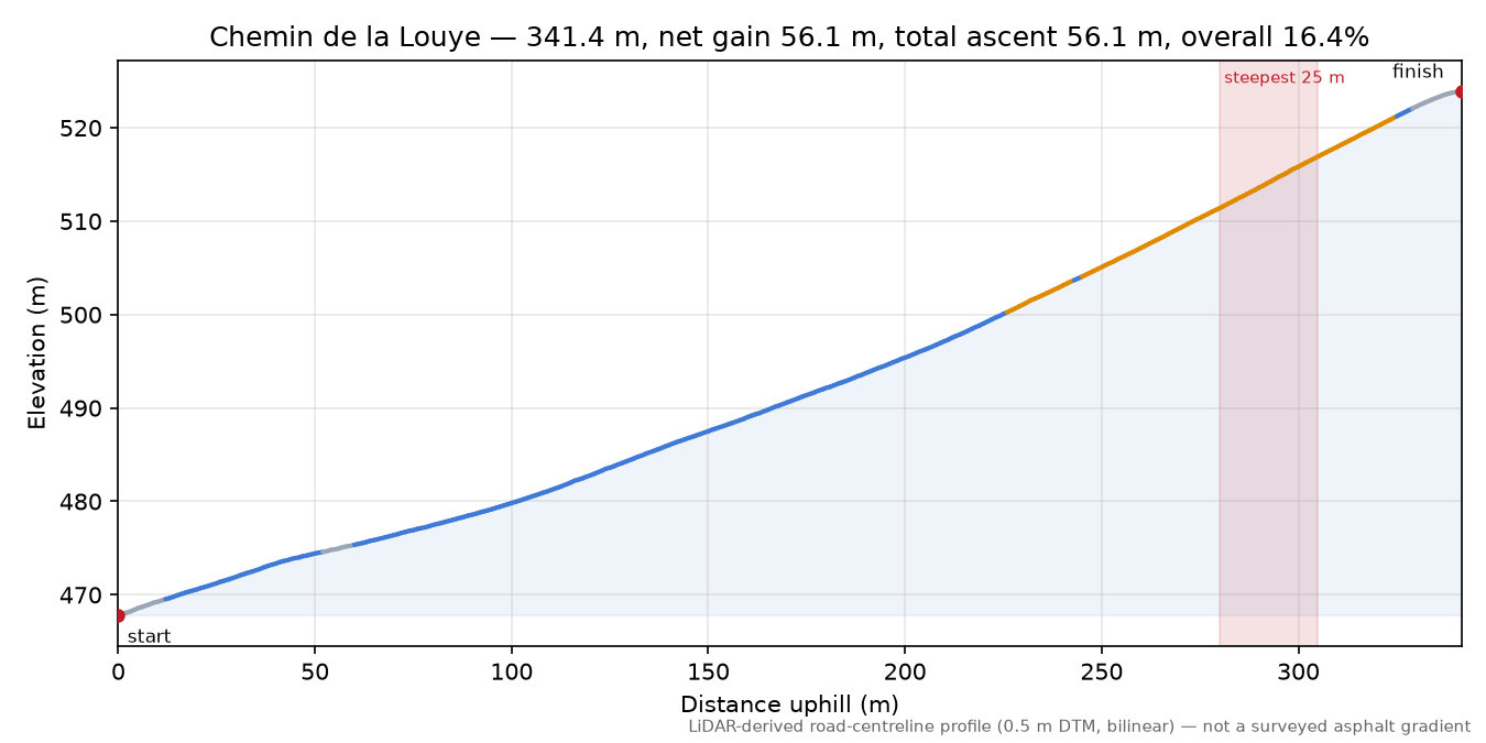 Chemin de la Louye elevation profile