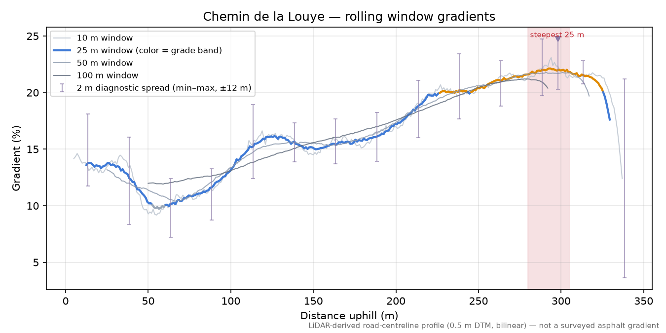 Chemin de la Louye rolling gradient profile