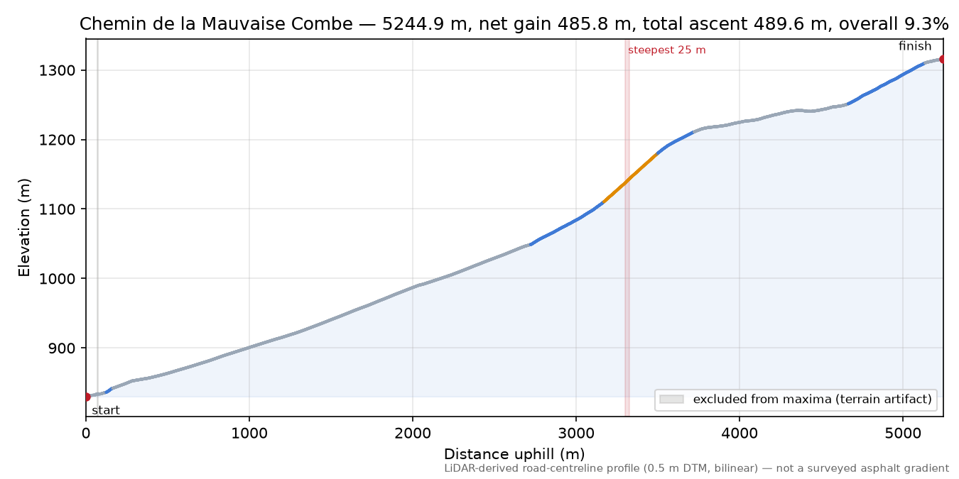 Chemin de la Mauvaise Combe elevation profile