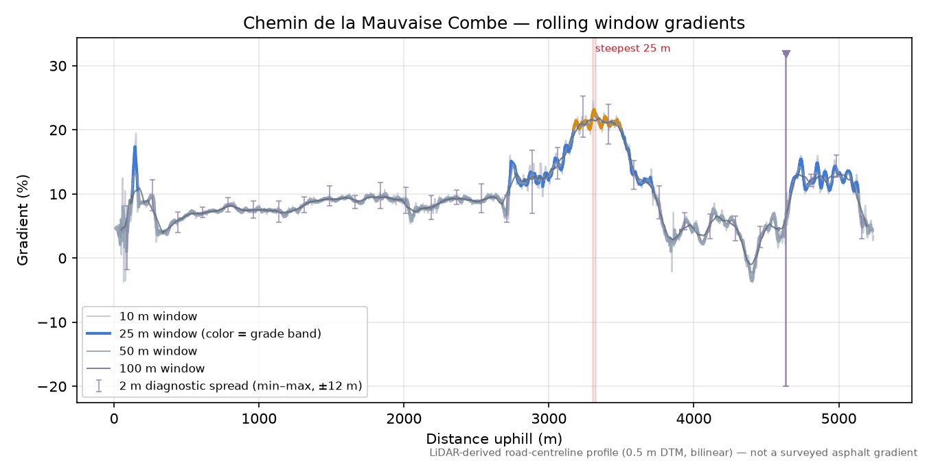 Chemin de la Mauvaise Combe rolling gradient profile