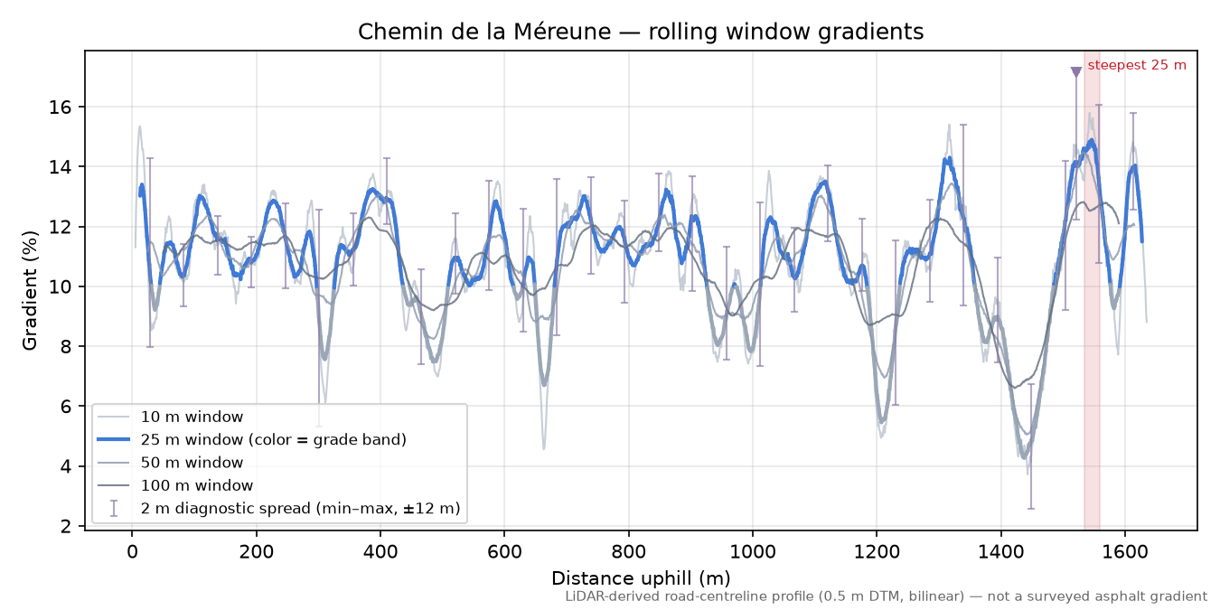 Chemin de la Méreune rolling gradient profile