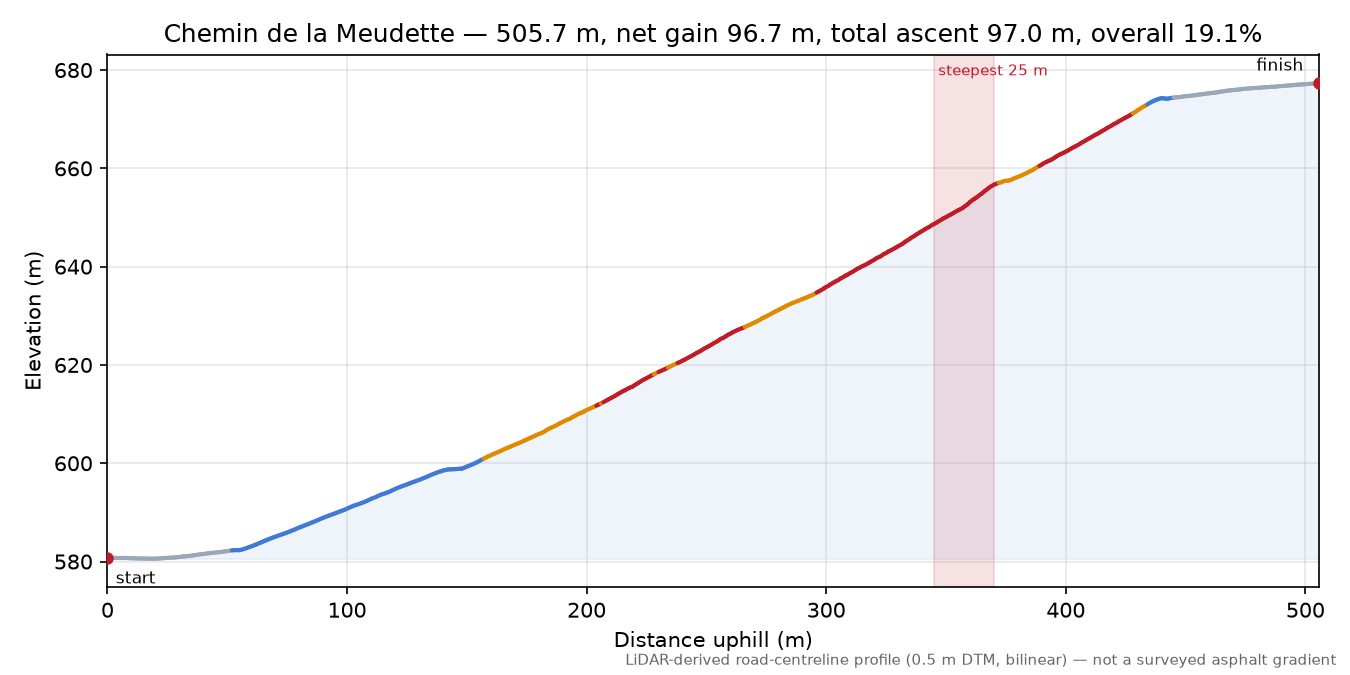 Chemin de la Meudette elevation profile