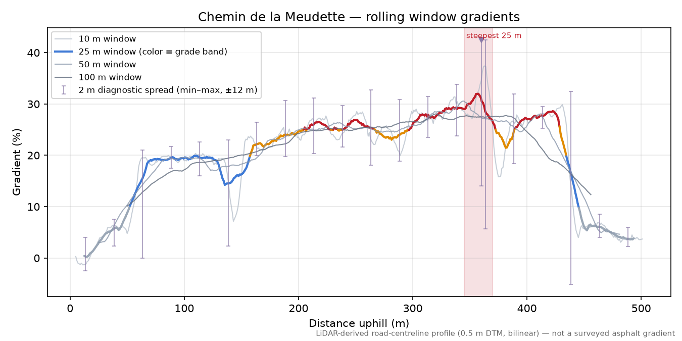 Chemin de la Meudette rolling gradient profile