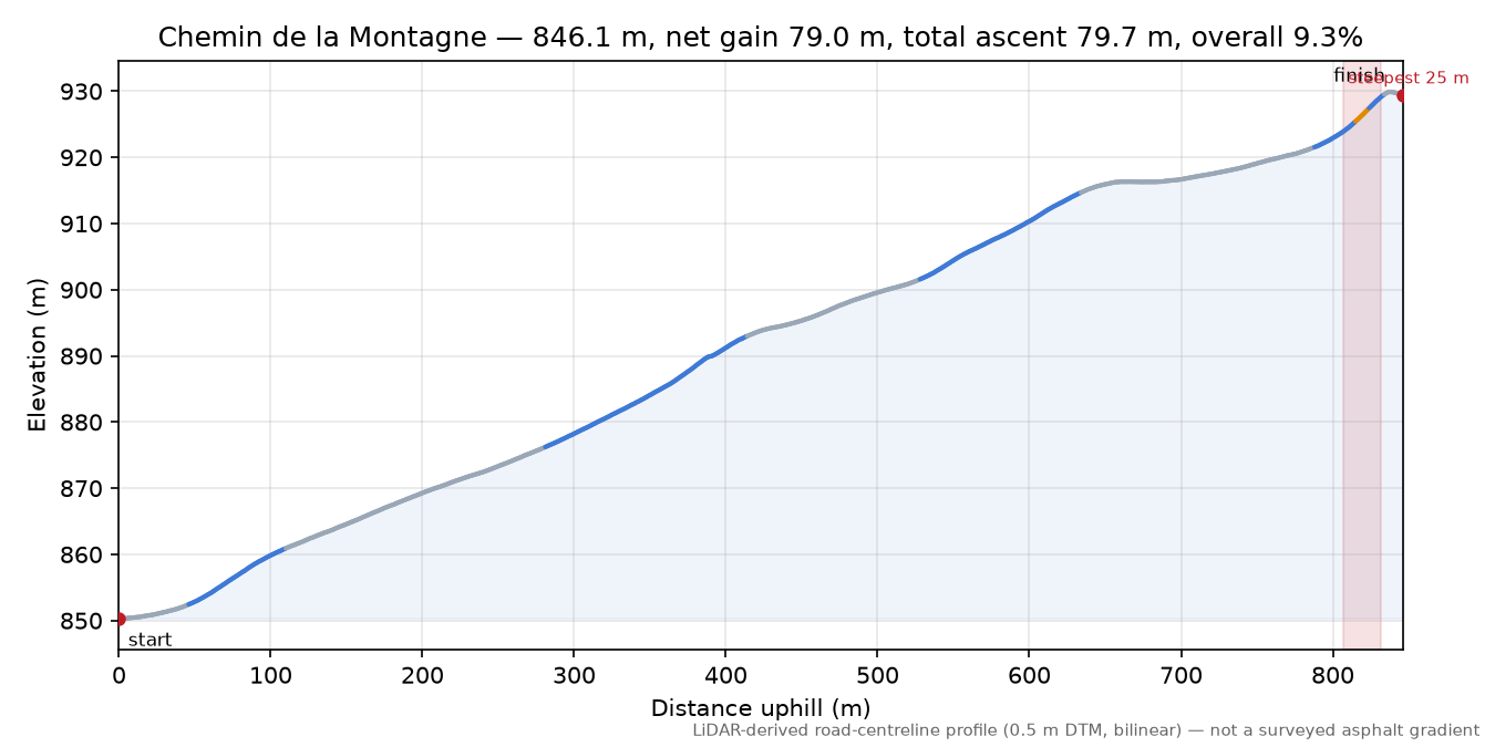 Chemin de la Montagne elevation profile
