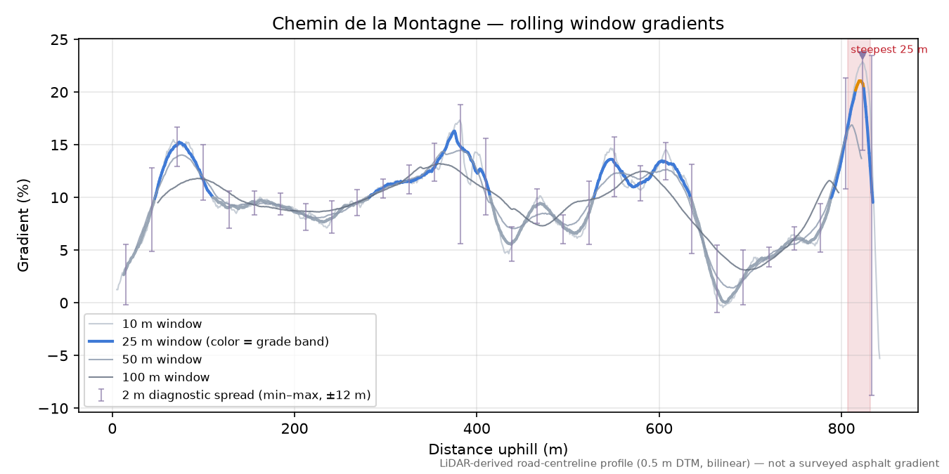 Chemin de la Montagne rolling gradient profile