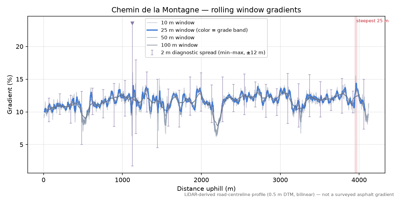 Chemin de la Montagne rolling gradient profile
