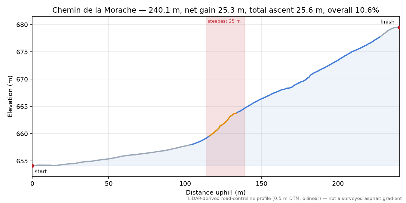 Chemin de la Morache elevation profile